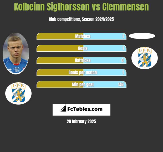 Kolbeinn Sigthorsson vs Clemmensen h2h player stats