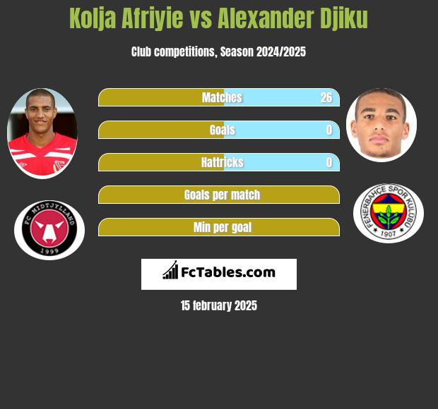 Kolja Afriyie vs Alexander Djiku h2h player stats