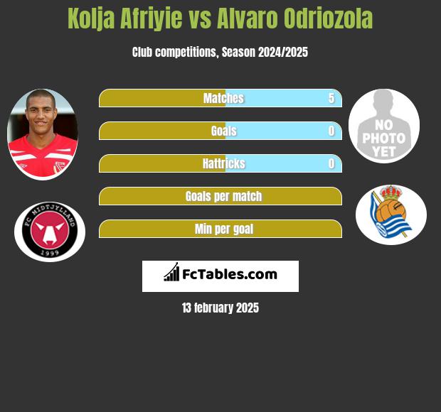 Kolja Afriyie vs Alvaro Odriozola h2h player stats