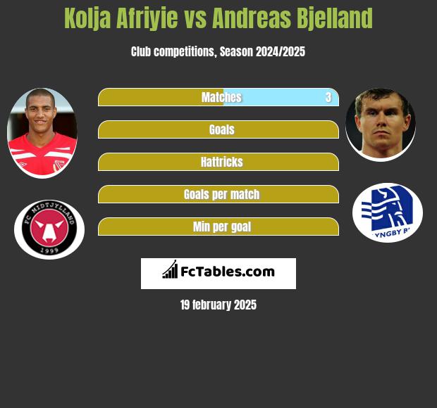 Kolja Afriyie vs Andreas Bjelland h2h player stats