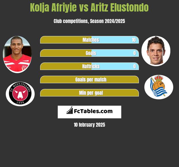 Kolja Afriyie vs Aritz Elustondo h2h player stats