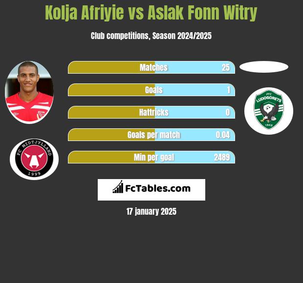 Kolja Afriyie vs Aslak Fonn Witry h2h player stats