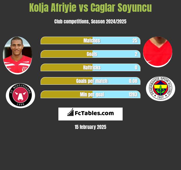 Kolja Afriyie vs Caglar Soyuncu h2h player stats