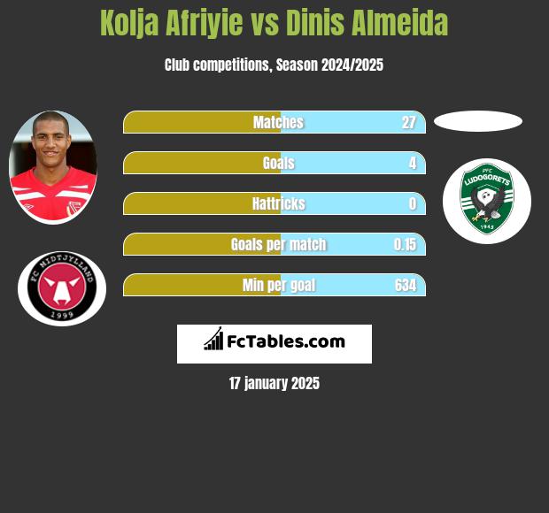 Kolja Afriyie vs Dinis Almeida h2h player stats