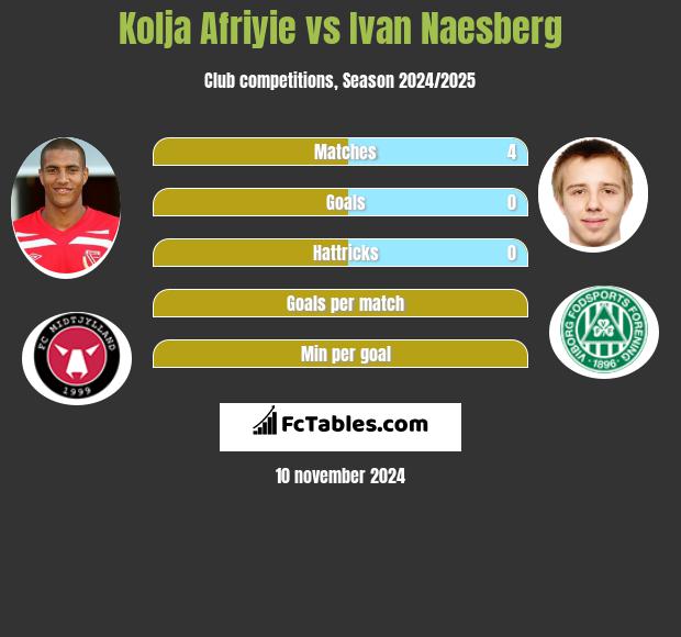 Kolja Afriyie vs Ivan Naesberg h2h player stats