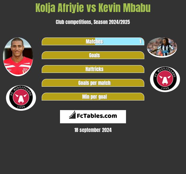 Kolja Afriyie vs Kevin Mbabu h2h player stats