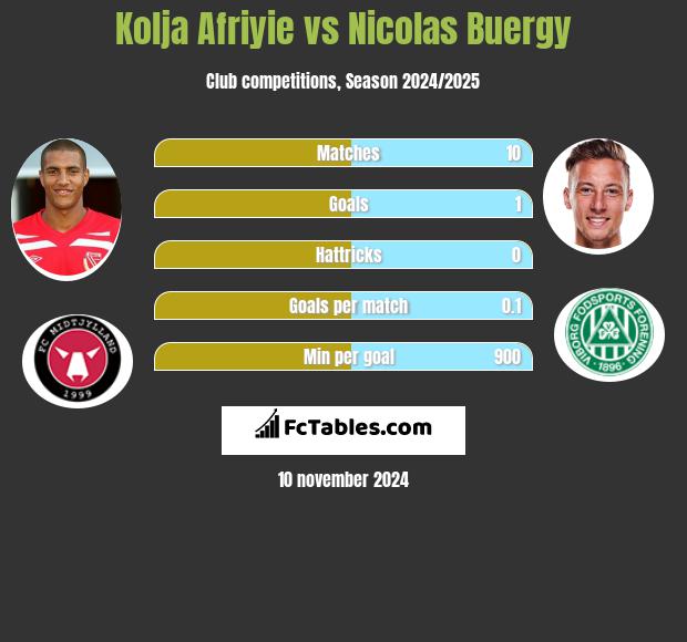 Kolja Afriyie vs Nicolas Buergy h2h player stats