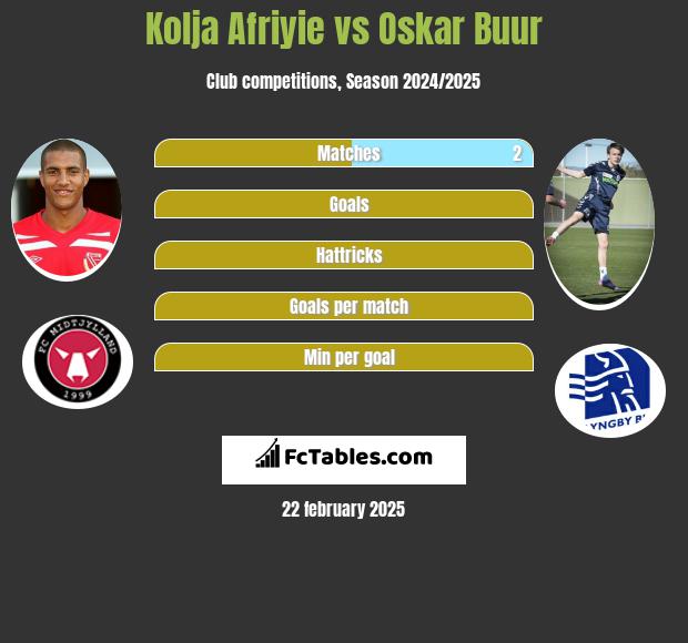 Kolja Afriyie vs Oskar Buur h2h player stats