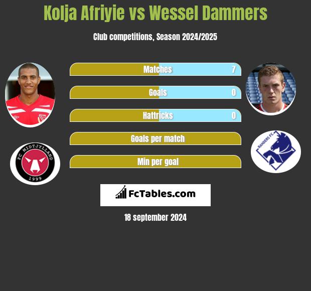 Kolja Afriyie vs Wessel Dammers h2h player stats