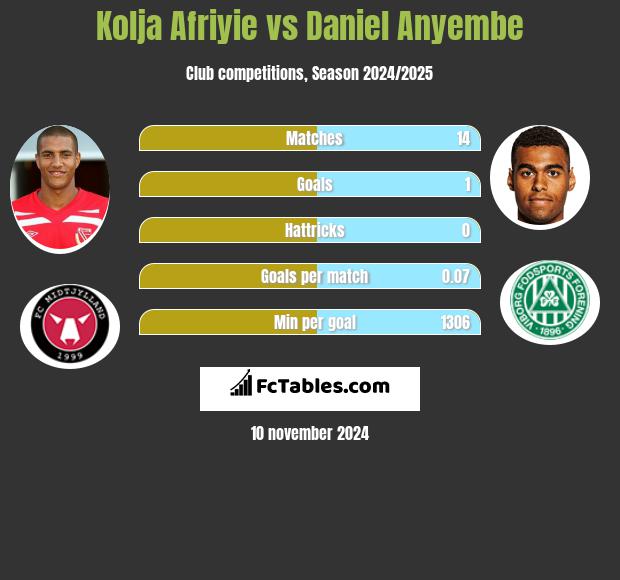 Kolja Afriyie vs Daniel Anyembe h2h player stats