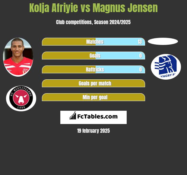 Kolja Afriyie vs Magnus Jensen h2h player stats