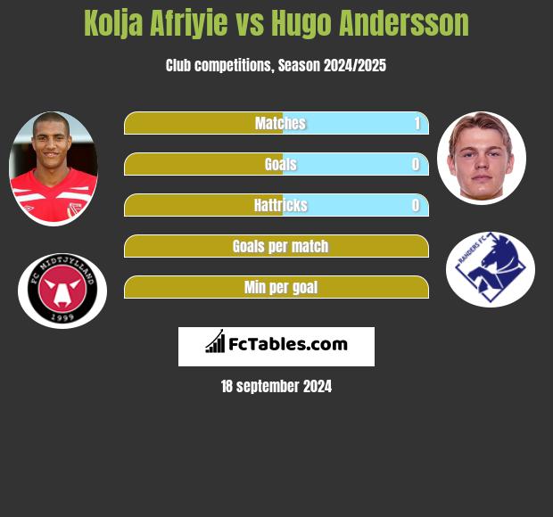 Kolja Afriyie vs Hugo Andersson h2h player stats