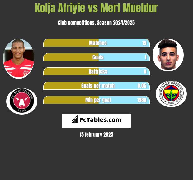 Kolja Afriyie vs Mert Mueldur h2h player stats