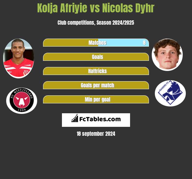 Kolja Afriyie vs Nicolas Dyhr h2h player stats