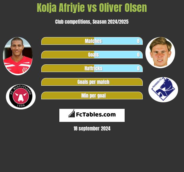 Kolja Afriyie vs Oliver Olsen h2h player stats