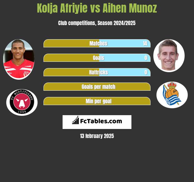 Kolja Afriyie vs Aihen Munoz h2h player stats