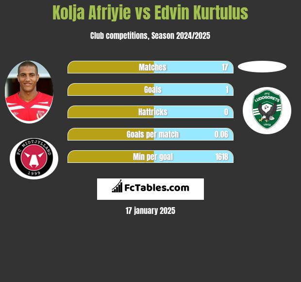 Kolja Afriyie vs Edvin Kurtulus h2h player stats