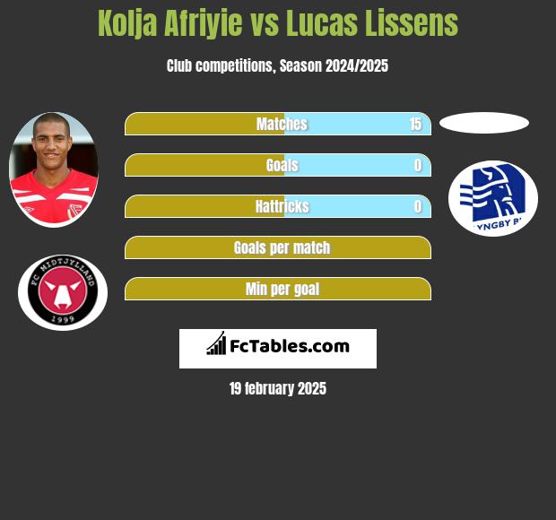 Kolja Afriyie vs Lucas Lissens h2h player stats