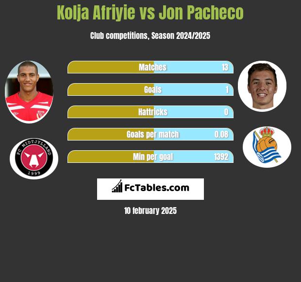 Kolja Afriyie vs Jon Pacheco h2h player stats