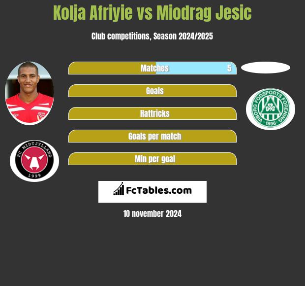 Kolja Afriyie vs Miodrag Jesic h2h player stats