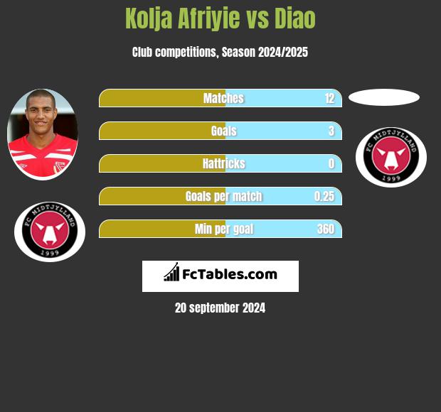 Kolja Afriyie vs Diao h2h player stats