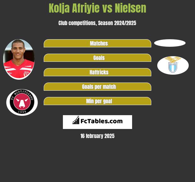 Kolja Afriyie vs Nielsen h2h player stats