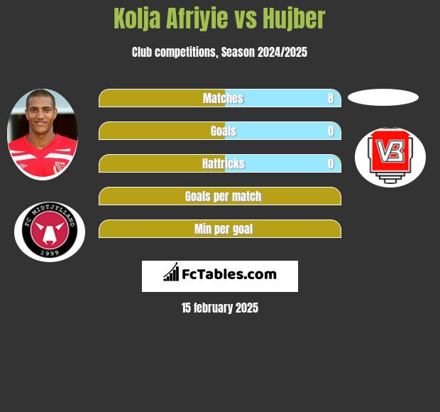 Kolja Afriyie vs Hujber h2h player stats