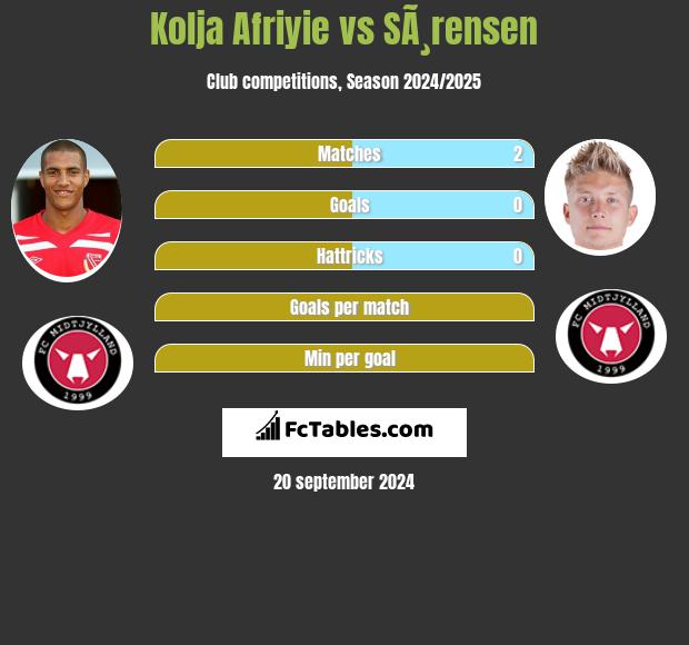 Kolja Afriyie vs SÃ¸rensen h2h player stats