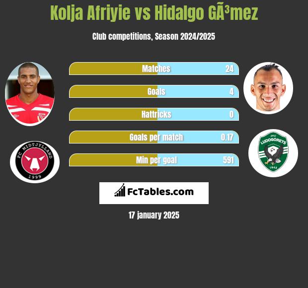 Kolja Afriyie vs Hidalgo GÃ³mez h2h player stats