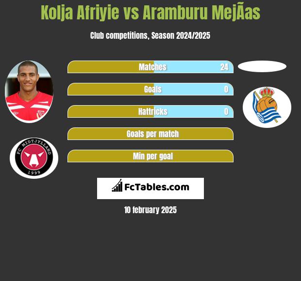 Kolja Afriyie vs Aramburu MejÃ­as h2h player stats