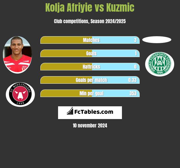 Kolja Afriyie vs Kuzmic h2h player stats