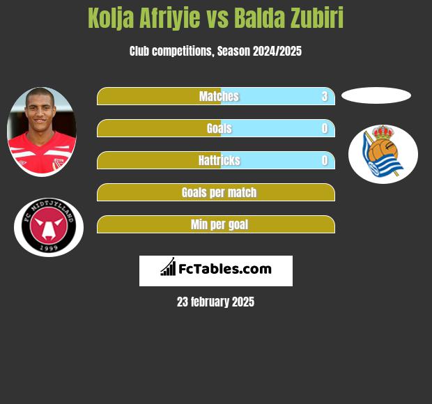 Kolja Afriyie vs Balda Zubiri h2h player stats