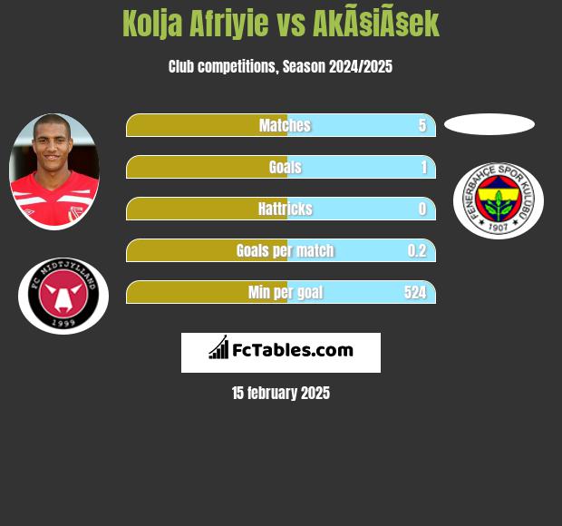 Kolja Afriyie vs AkÃ§iÃ§ek h2h player stats