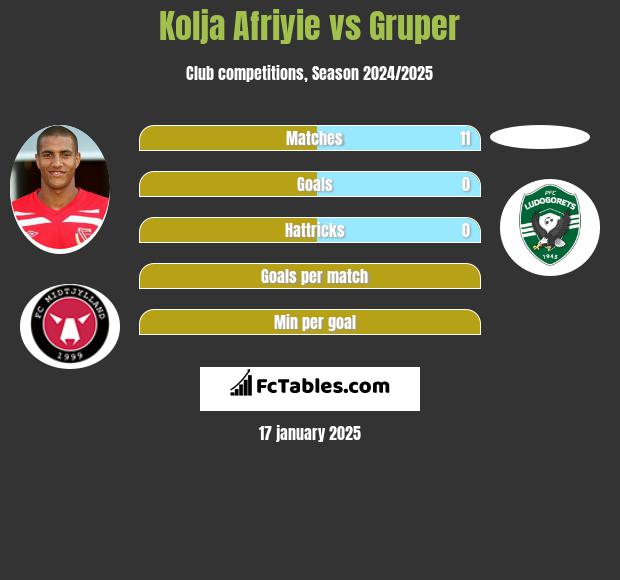 Kolja Afriyie vs Gruper h2h player stats