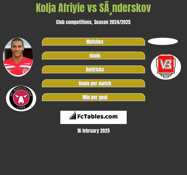 Kolja Afriyie vs SÃ¸nderskov h2h player stats