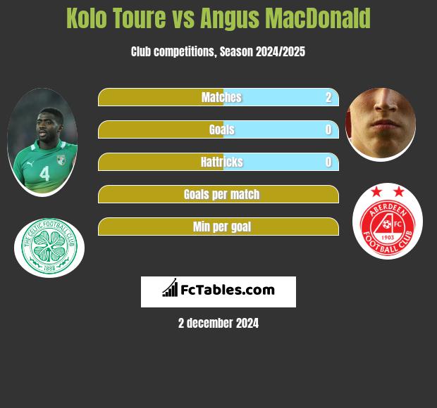 Kolo Toure vs Angus MacDonald h2h player stats