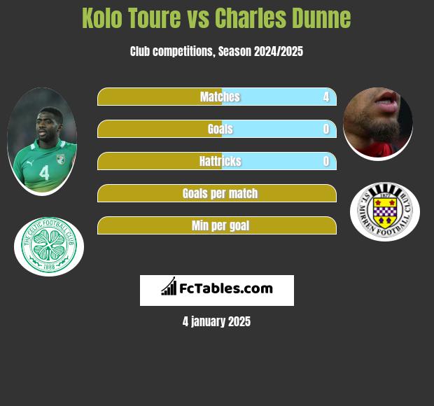 Kolo Toure vs Charles Dunne h2h player stats