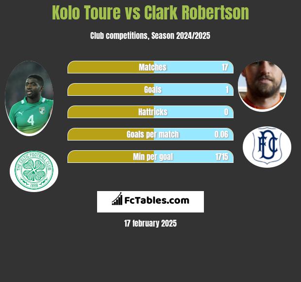 Kolo Toure vs Clark Robertson h2h player stats