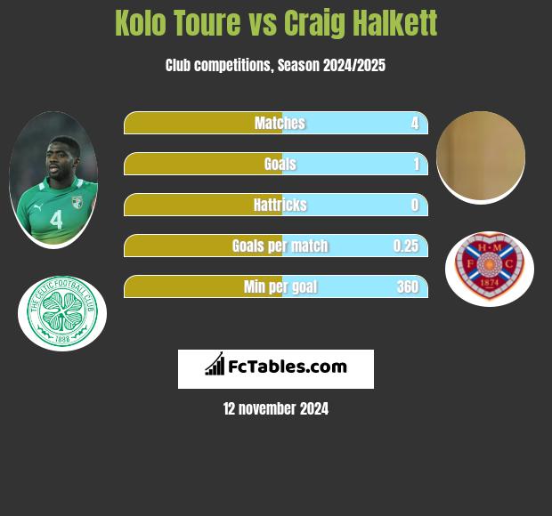 Kolo Toure vs Craig Halkett h2h player stats