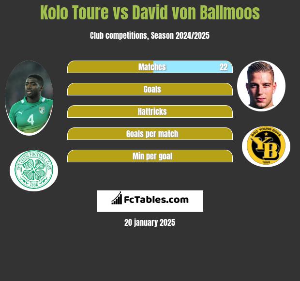 Kolo Toure vs David von Ballmoos h2h player stats