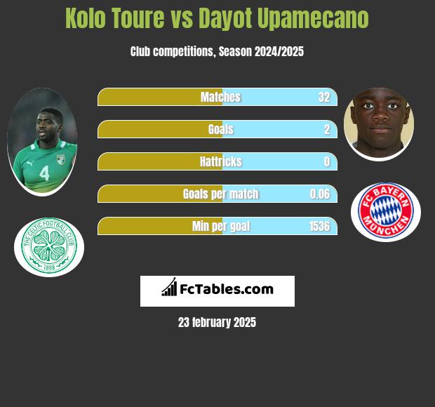 Kolo Toure vs Dayot Upamecano h2h player stats