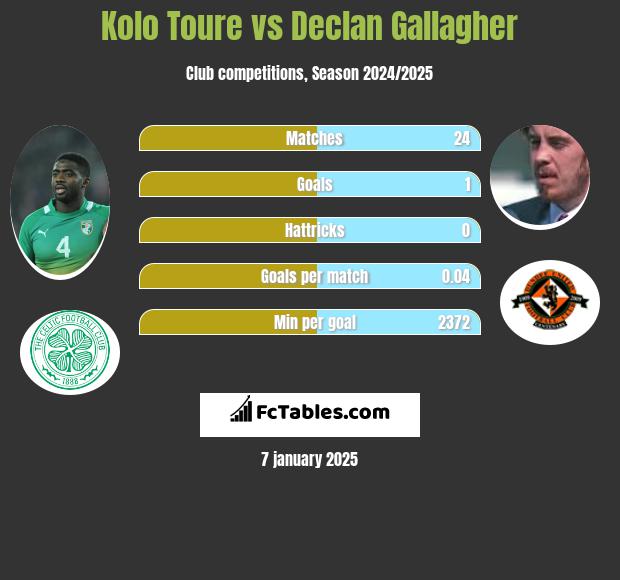 Kolo Toure vs Declan Gallagher h2h player stats