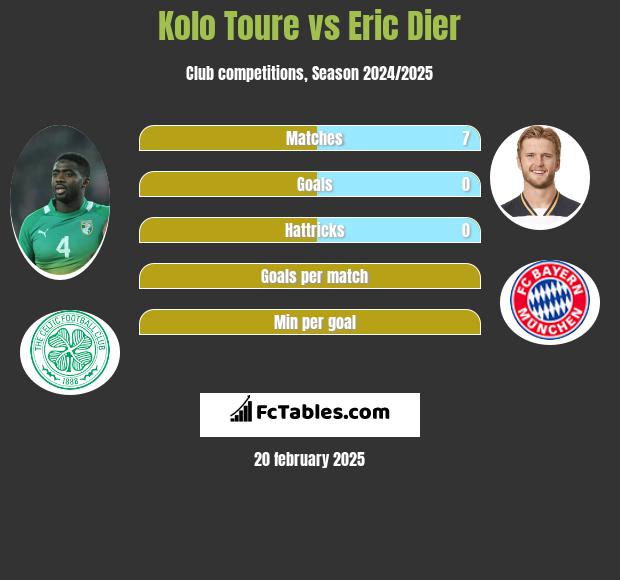 Kolo Toure vs Eric Dier h2h player stats