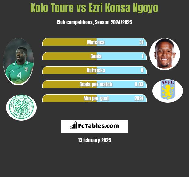 Kolo Toure vs Ezri Konsa Ngoyo h2h player stats