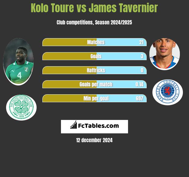 Kolo Toure vs James Tavernier h2h player stats