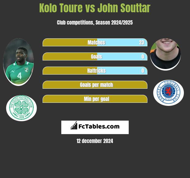 Kolo Toure vs John Souttar h2h player stats