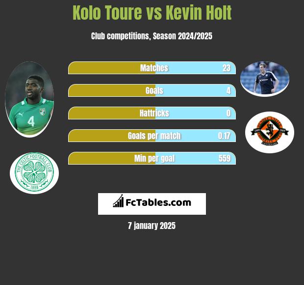 Kolo Toure vs Kevin Holt h2h player stats