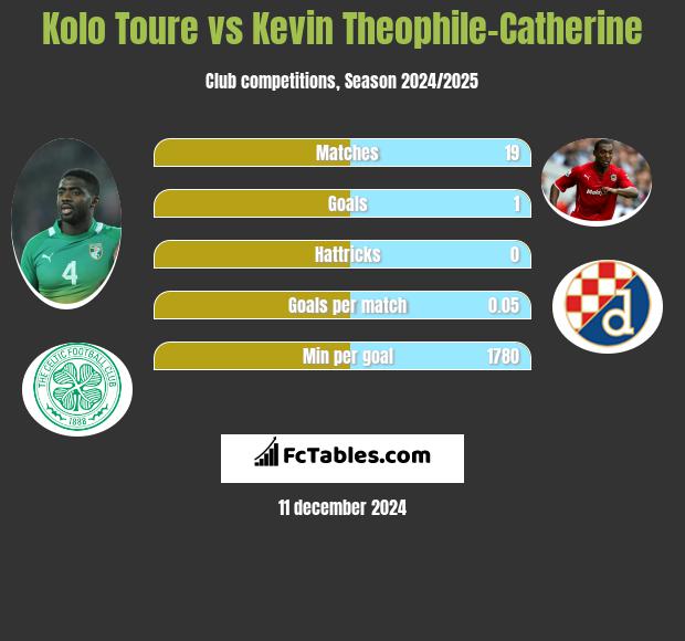 Kolo Toure vs Kevin Theophile-Catherine h2h player stats