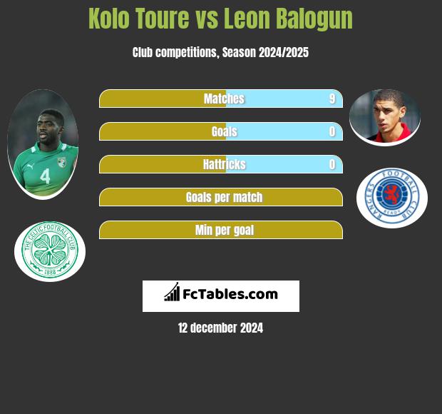 Kolo Toure vs Leon Balogun h2h player stats