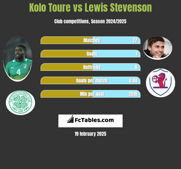 Kolo Toure vs Lewis Stevenson h2h player stats